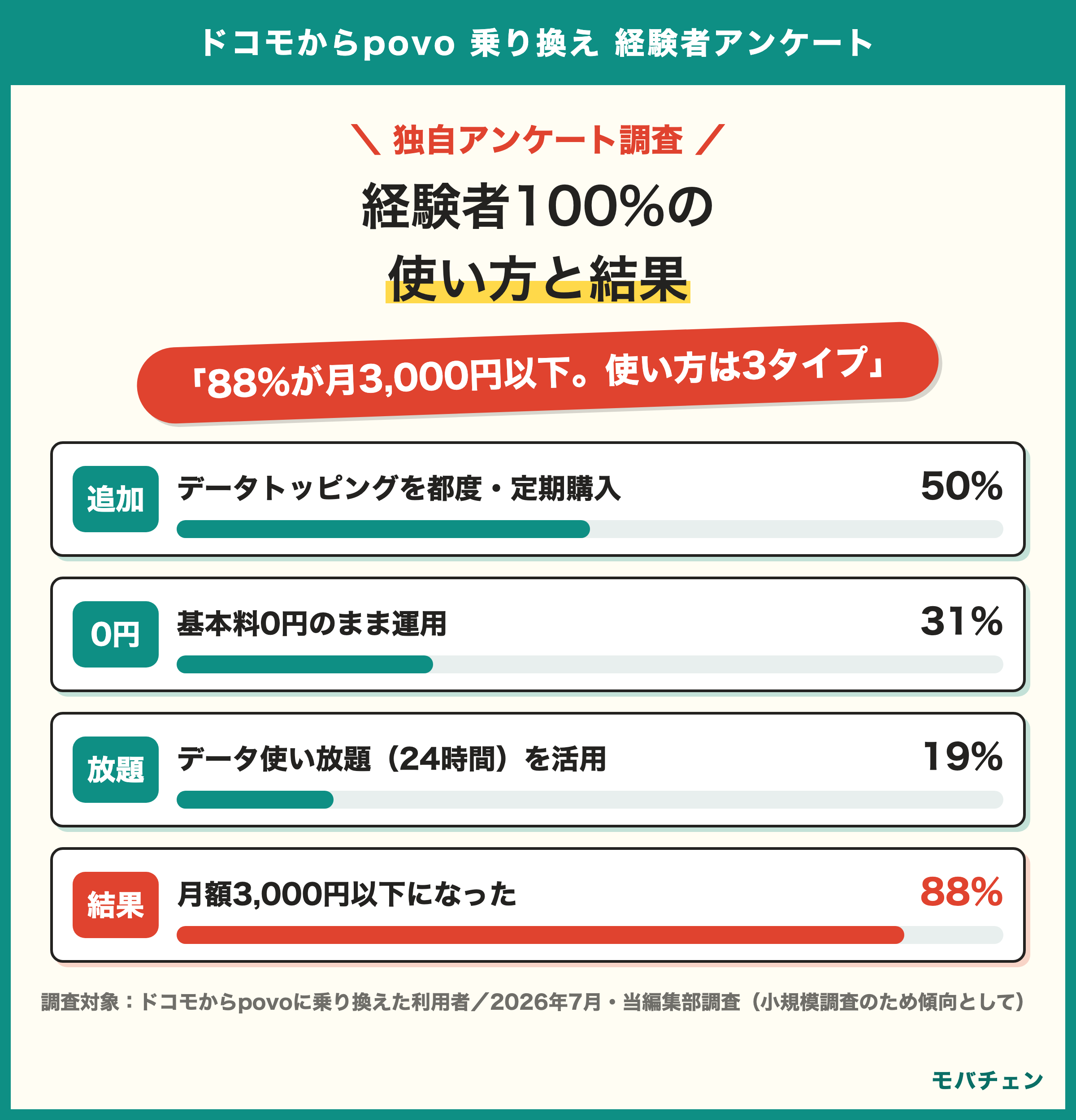 ドコモからpovoに乗り換えた利用者の使い方と結果 データ追加50% 0円運用31% 使い放題19% 88%が月3000円以下