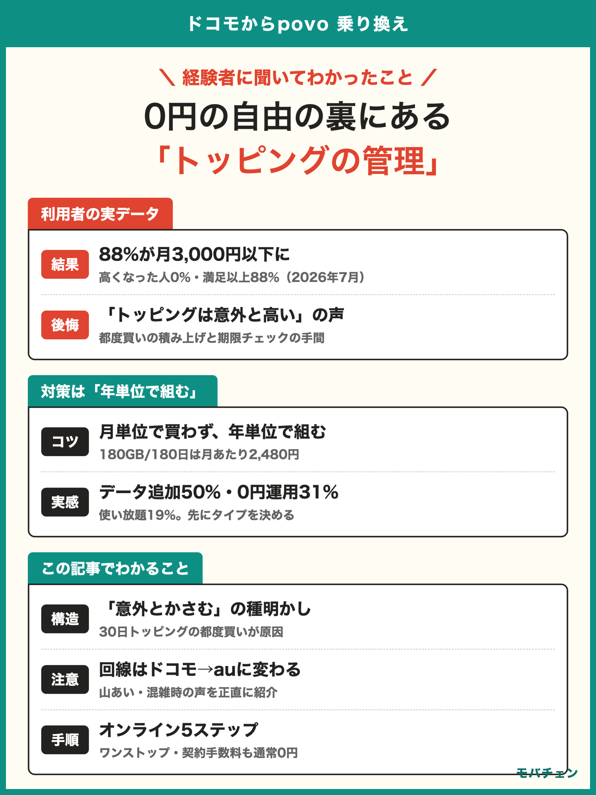 ドコモからpovo 乗り換え 利用者調査 88%が月3000円以下 後悔はトッピングの管理 意外とかさむ構造と対策