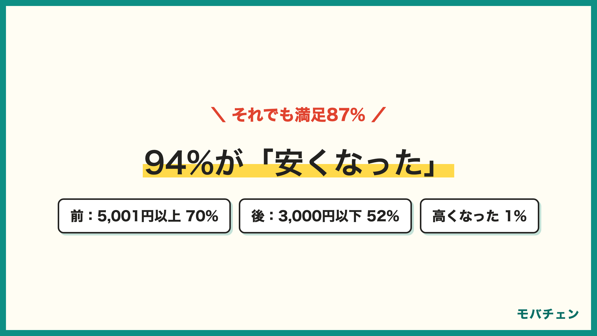 ドコモから楽天モバイル 乗り換えで月額はどう変わったか 7割が5001円以上から半数が3000円以下へ 94%が安くなった
