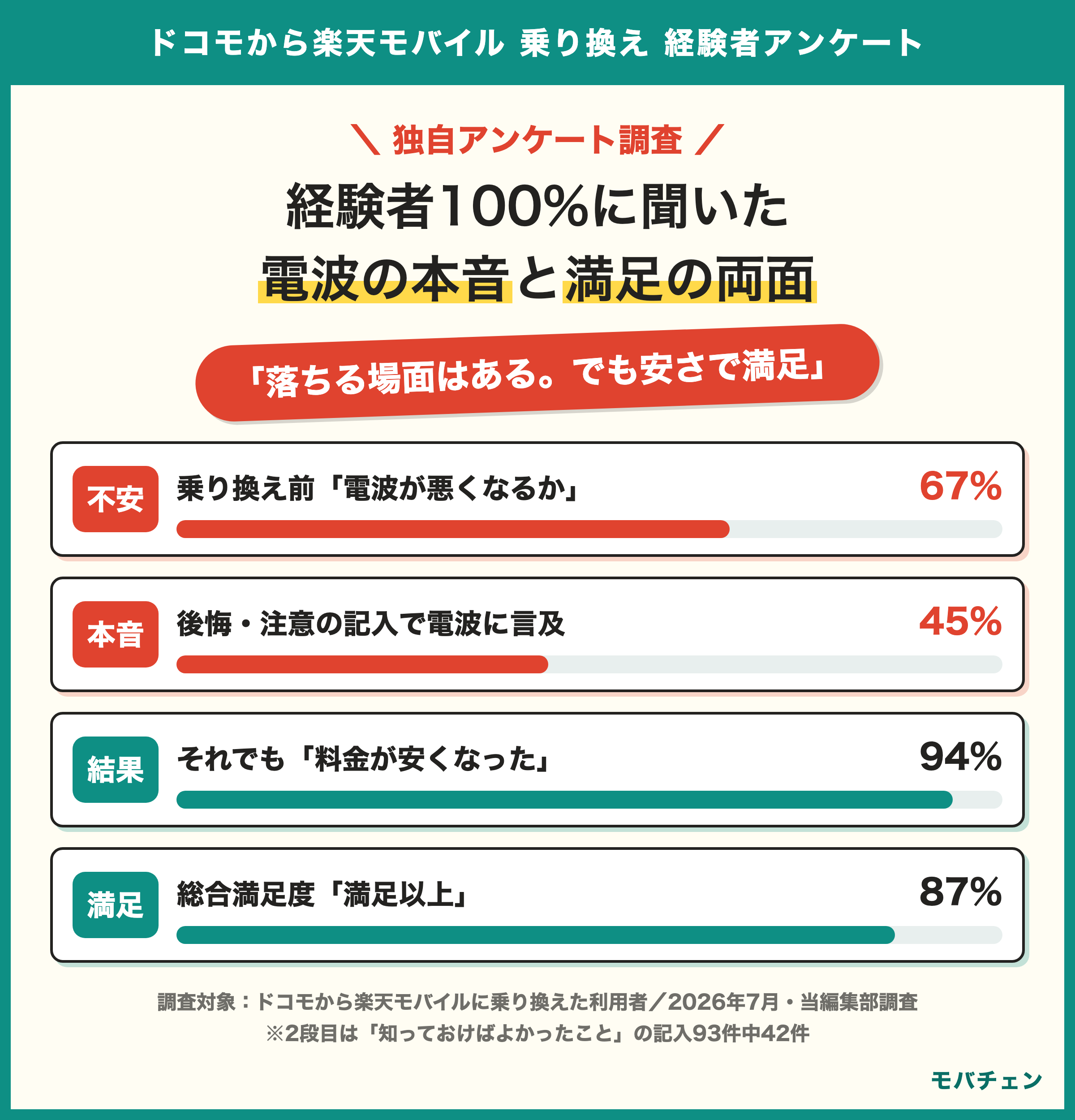 ドコモから楽天モバイル 乗り換え利用者の本音 電波の不安67% 後悔の45%が電波 それでも満足87% 94%が安くなった