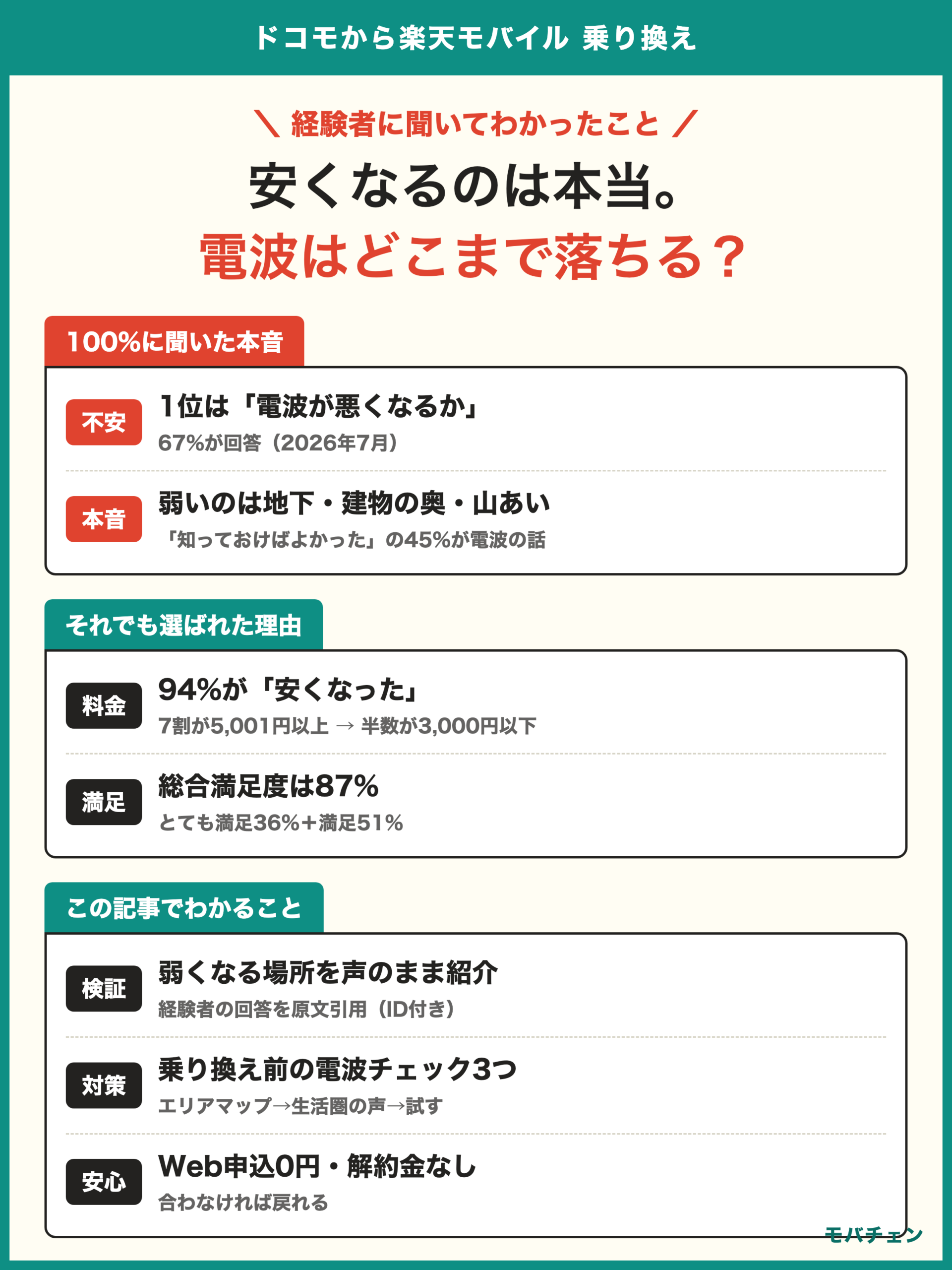ドコモから楽天モバイル 乗り換え 利用者調査 94%が安くなった 電波の落差を正直に検証 弱い場所は地下・建物の奥・山あい