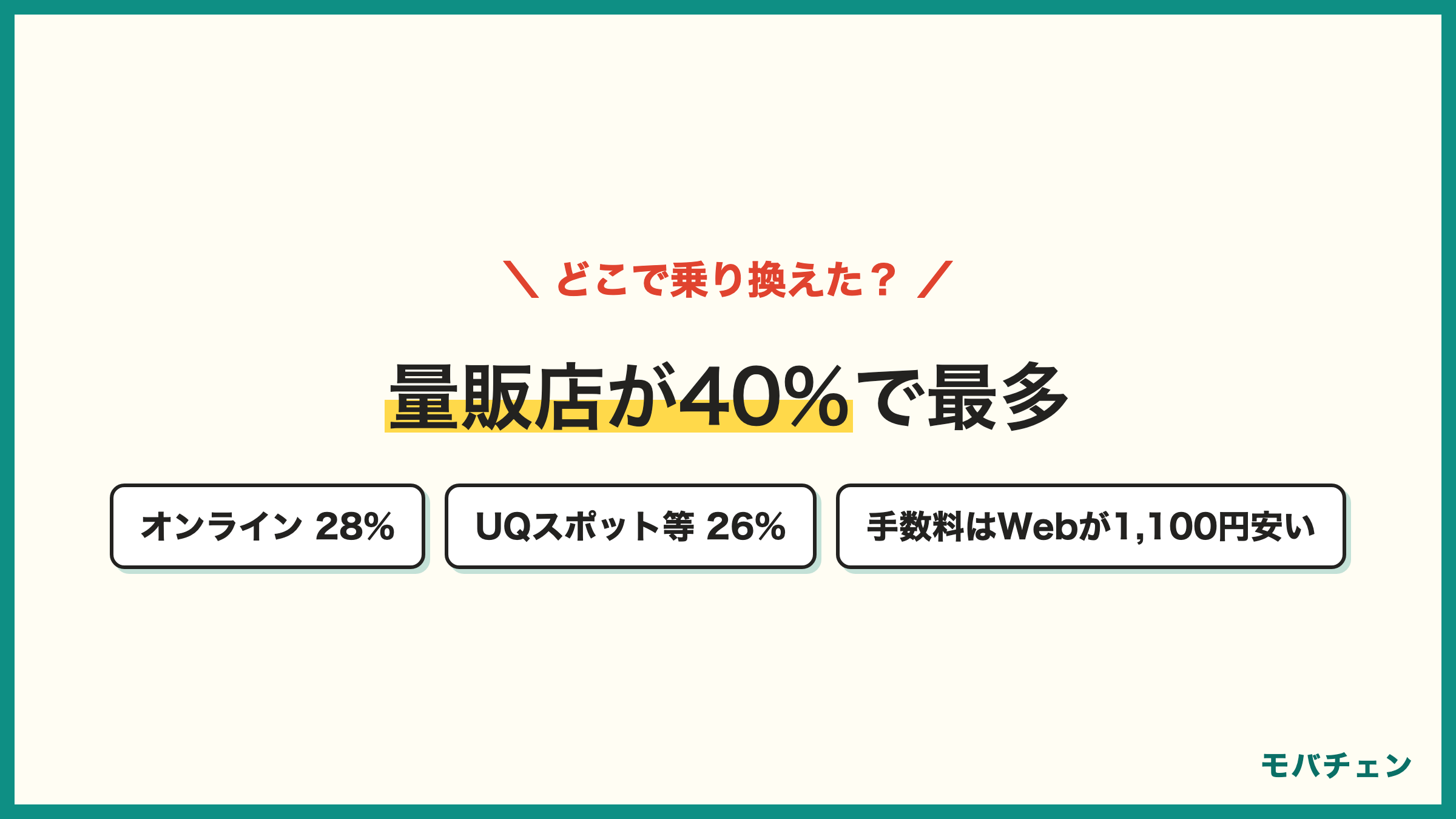 ドコモからUQモバイル 乗り換えの窓口 家電量販店40%が最多 オンライン28% UQスポット26% 手数料はWeb3850円 店頭4950円