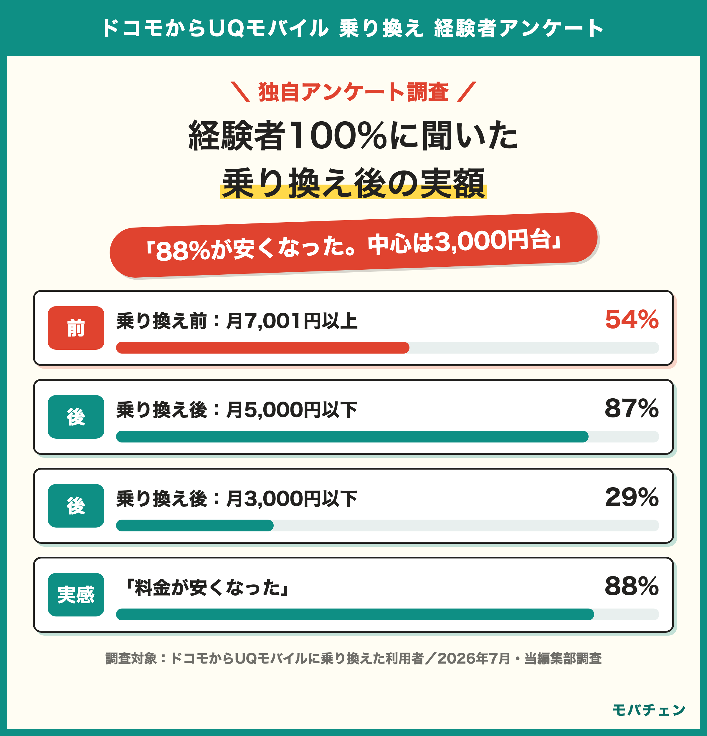 ドコモからUQモバイル 乗り換え実額データ 前は月7001円以上が54% 後は5000円以下が87% 3000円以下が29% 88%が安くなった
