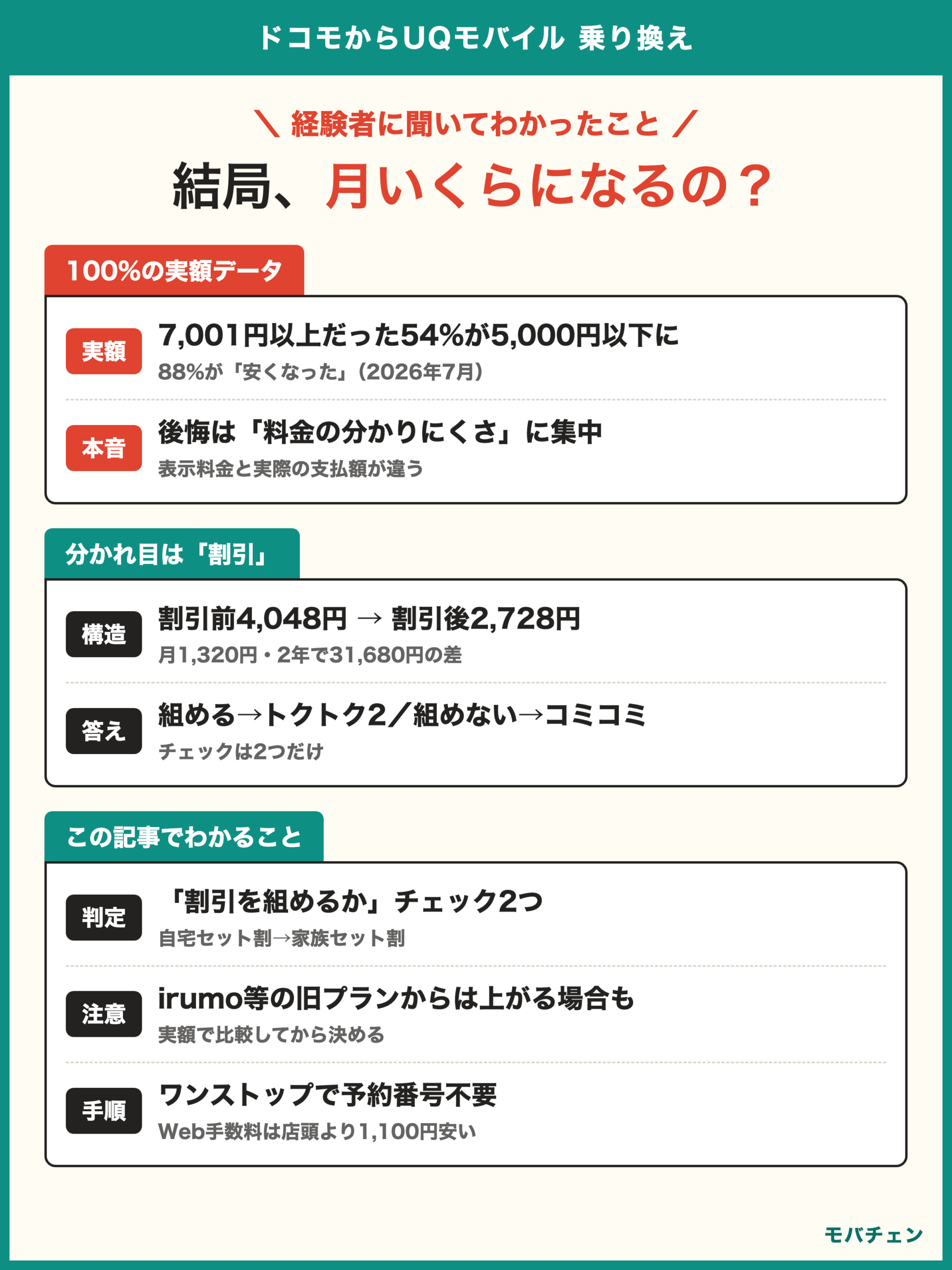 ドコモからUQモバイル 乗り換え 利用者調査 月いくらになる? 88%が安くなった 月額は割引を組めるかで1320円変わる