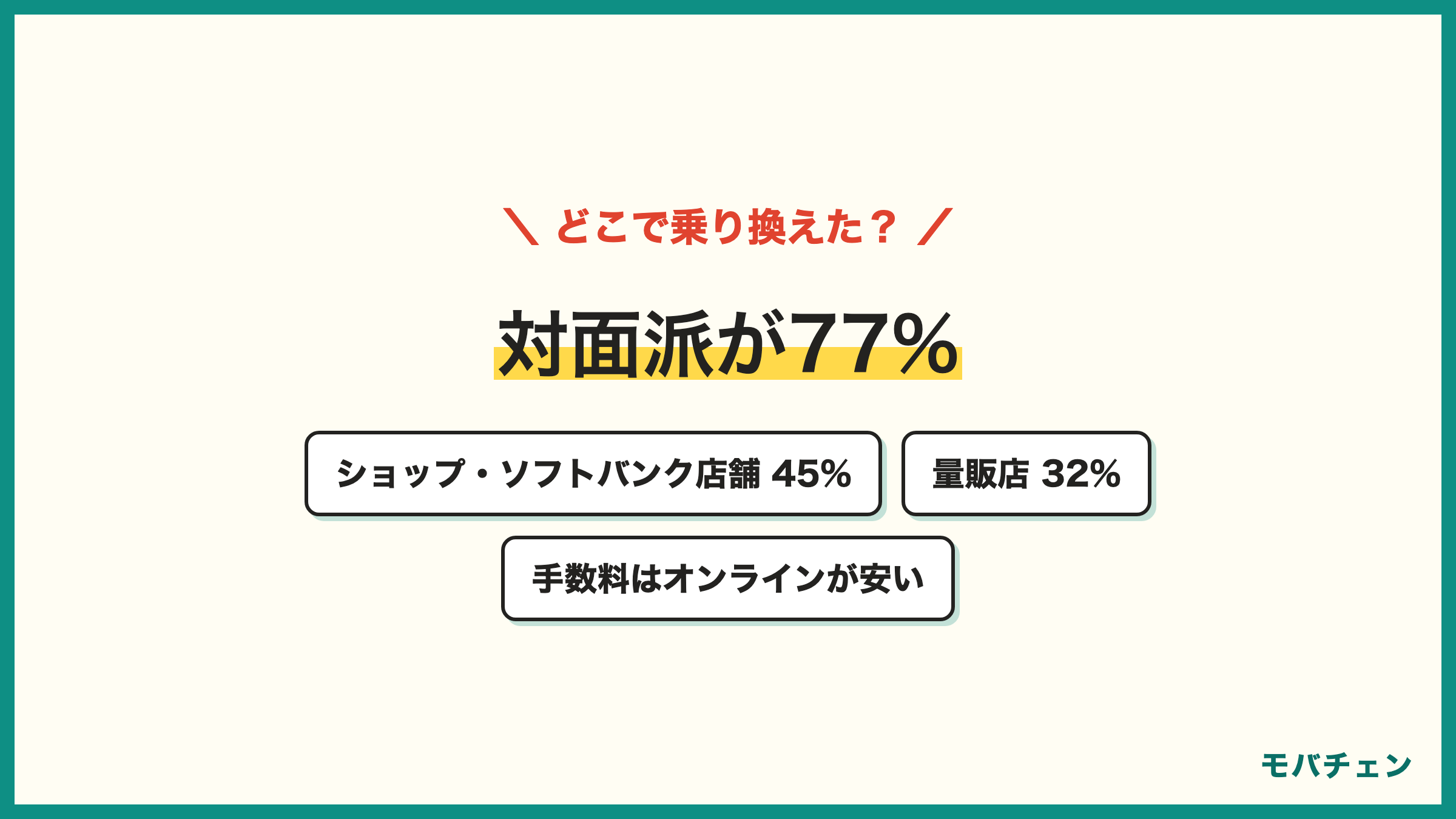 ドコモからワイモバイル 乗り換えの窓口 ワイモバイルショップとソフトバンク店舗45% 家電量販店32% オンライン16% 手数料はオンラインが1100円安い
