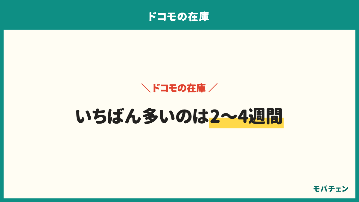 ドコモで予約から入手までの待ち時間は2〜4週間が40%、1週間以内が22%、待たなかったが19%、1〜2ヶ月が9%、2ヶ月以上が3%