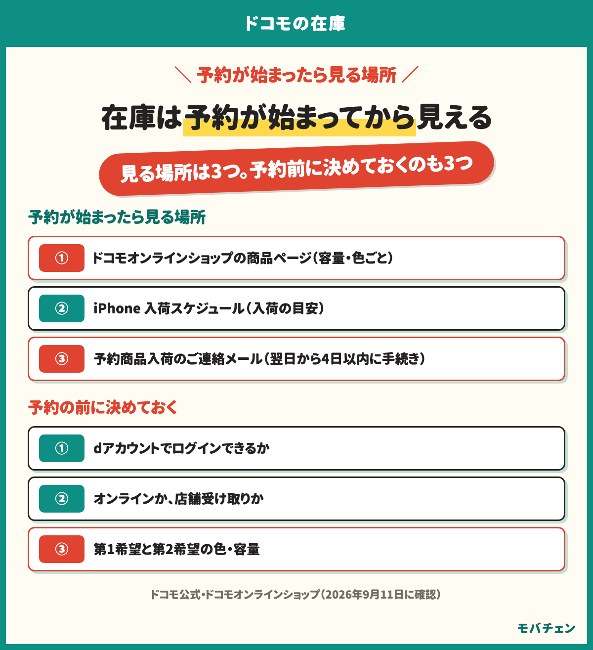 ドコモのiPhone 18の在庫は予約が始まってから見える。見る場所は、ドコモオンラインショップの商品ページ、iPhone 入荷スケジュール、予約商品入荷のご連絡メールの3つ。予約の前に決めておくのは、dアカウントでログインできるか、オンラインか店舗受け取りか、第1希望と第2希望の色・容量の3つ