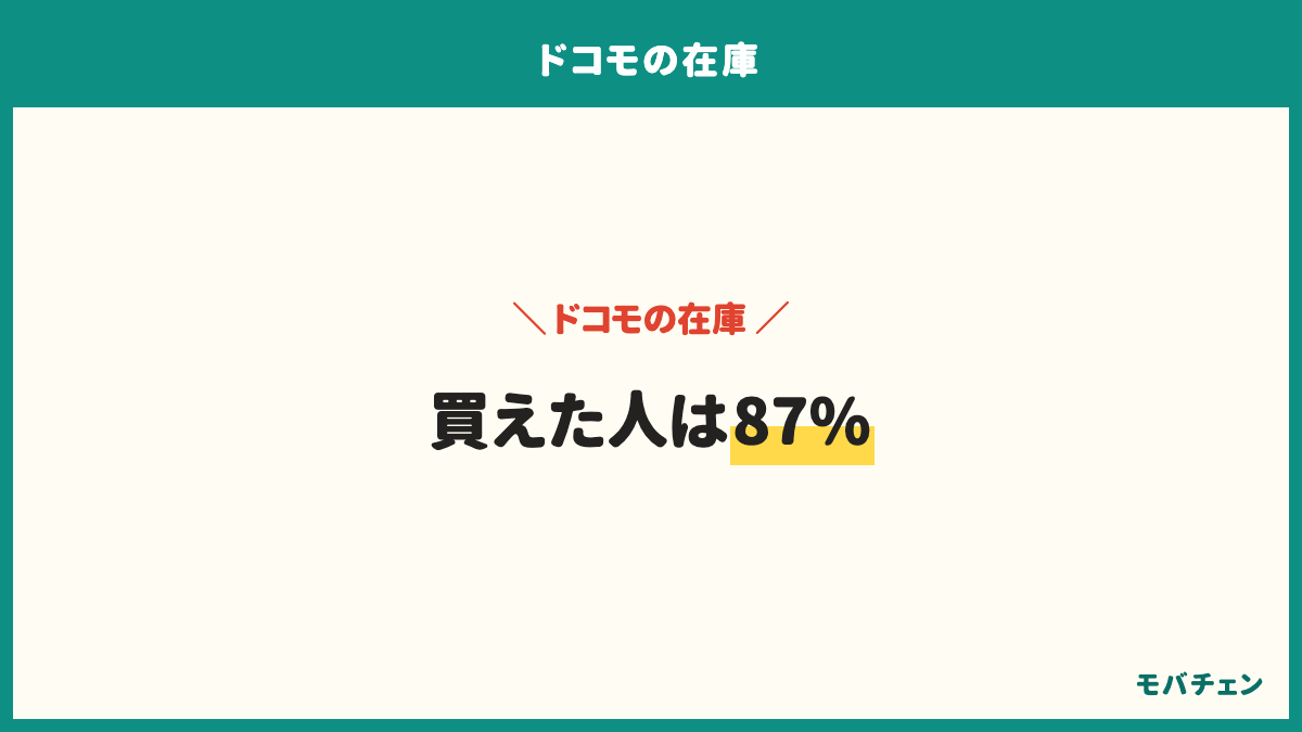ドコモで欲しかった機種は、予約して入荷後に買えたが46%、在庫があってすぐ買えたが28%、入荷まで長く待ってから買えたが13%、別の機種や色に変更が7%、購入を諦めたが4%