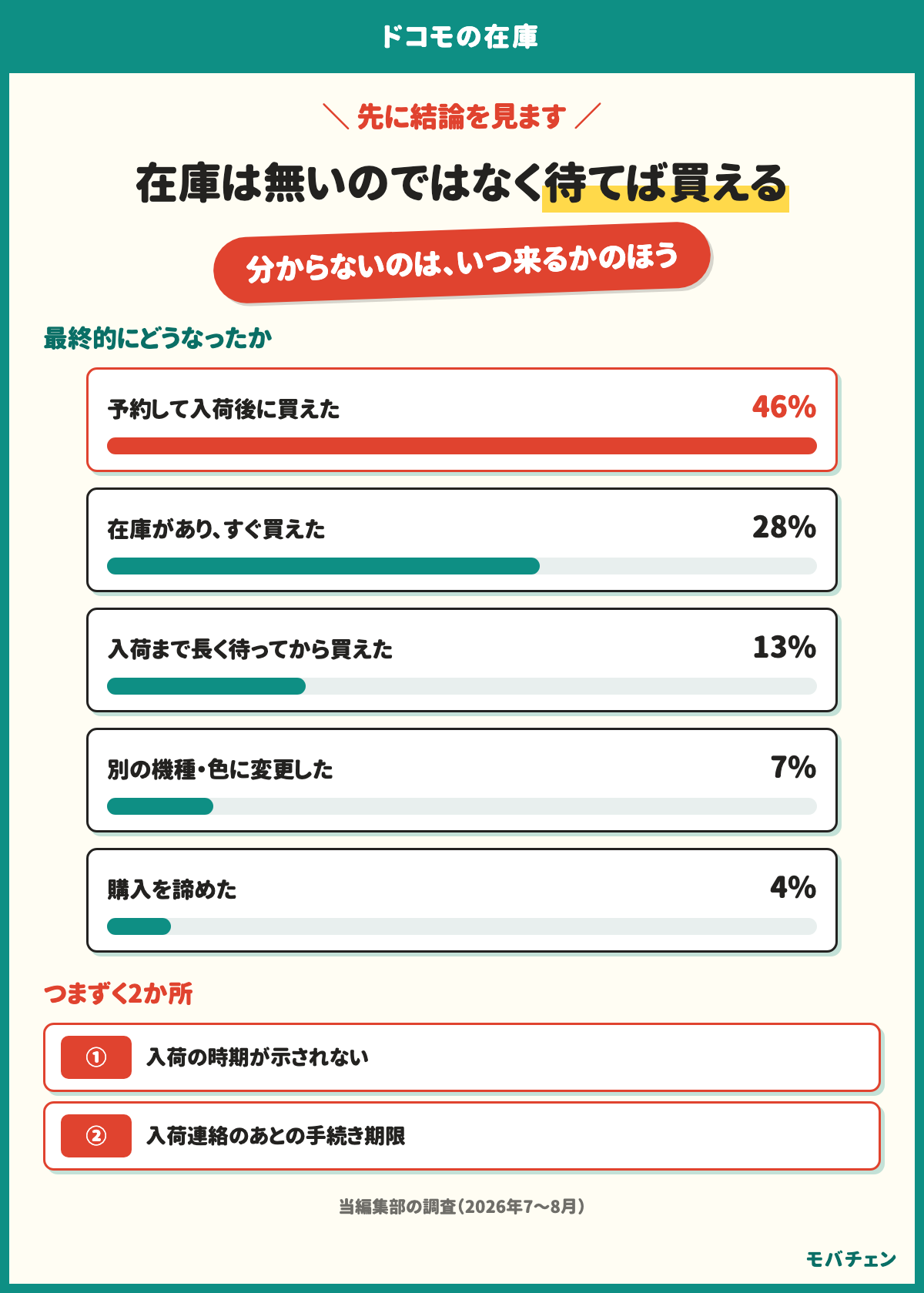 ドコモの在庫は予約して入荷後に買えたが46%、在庫があってすぐ買えたが28%、入荷まで長く待ってから買えたが13%、別の機種や色に変更が7%、購入を諦めたが4%。つまずくのは入荷の時期が示されないことと入荷連絡のあとの手続き期限