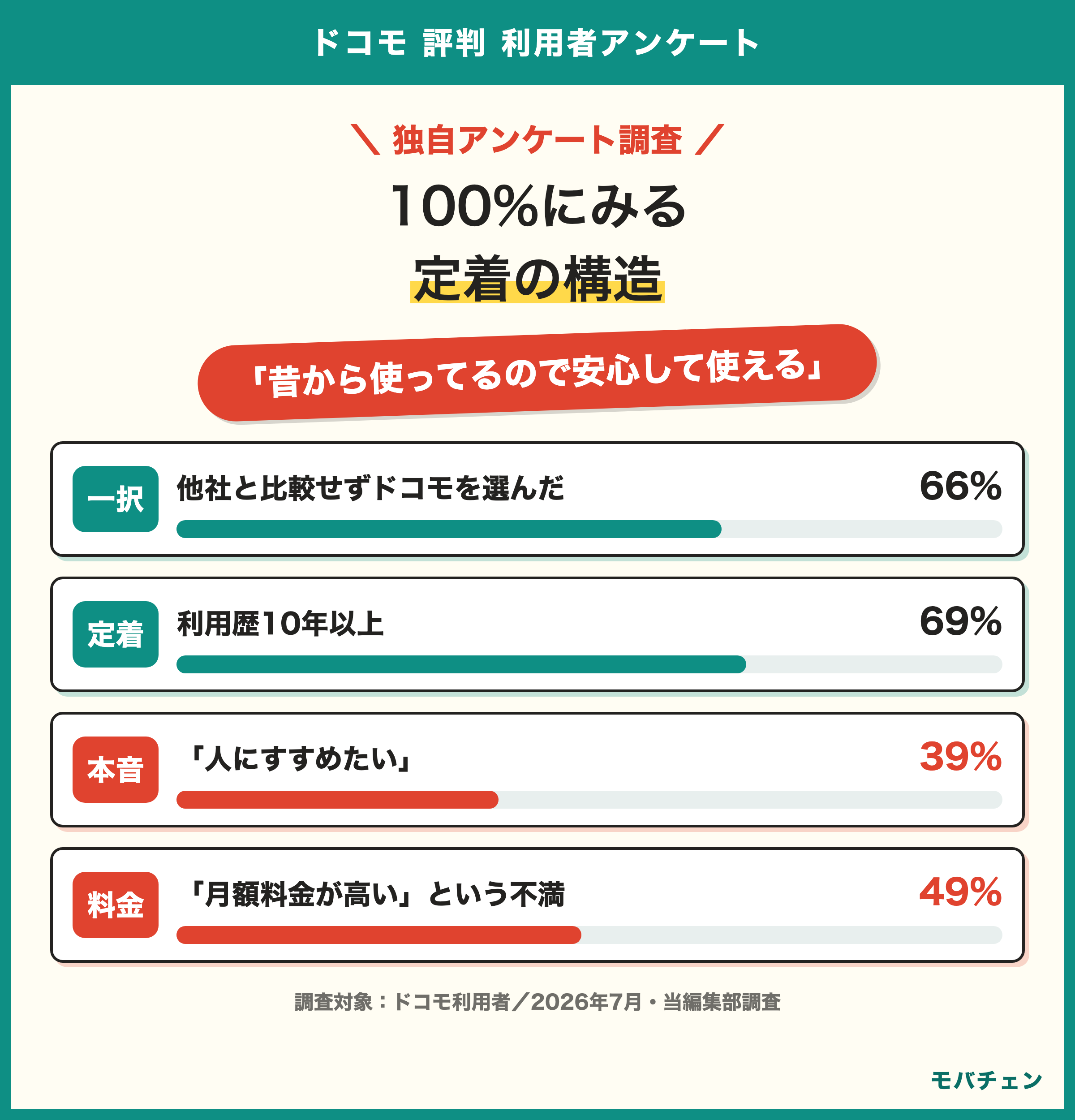 ドコモ利用者調査の定着構造 比較せず一択66% 利用歴10年以上69% すすめたいは39%で中立51%が最多 静かな信頼と料金の重さ