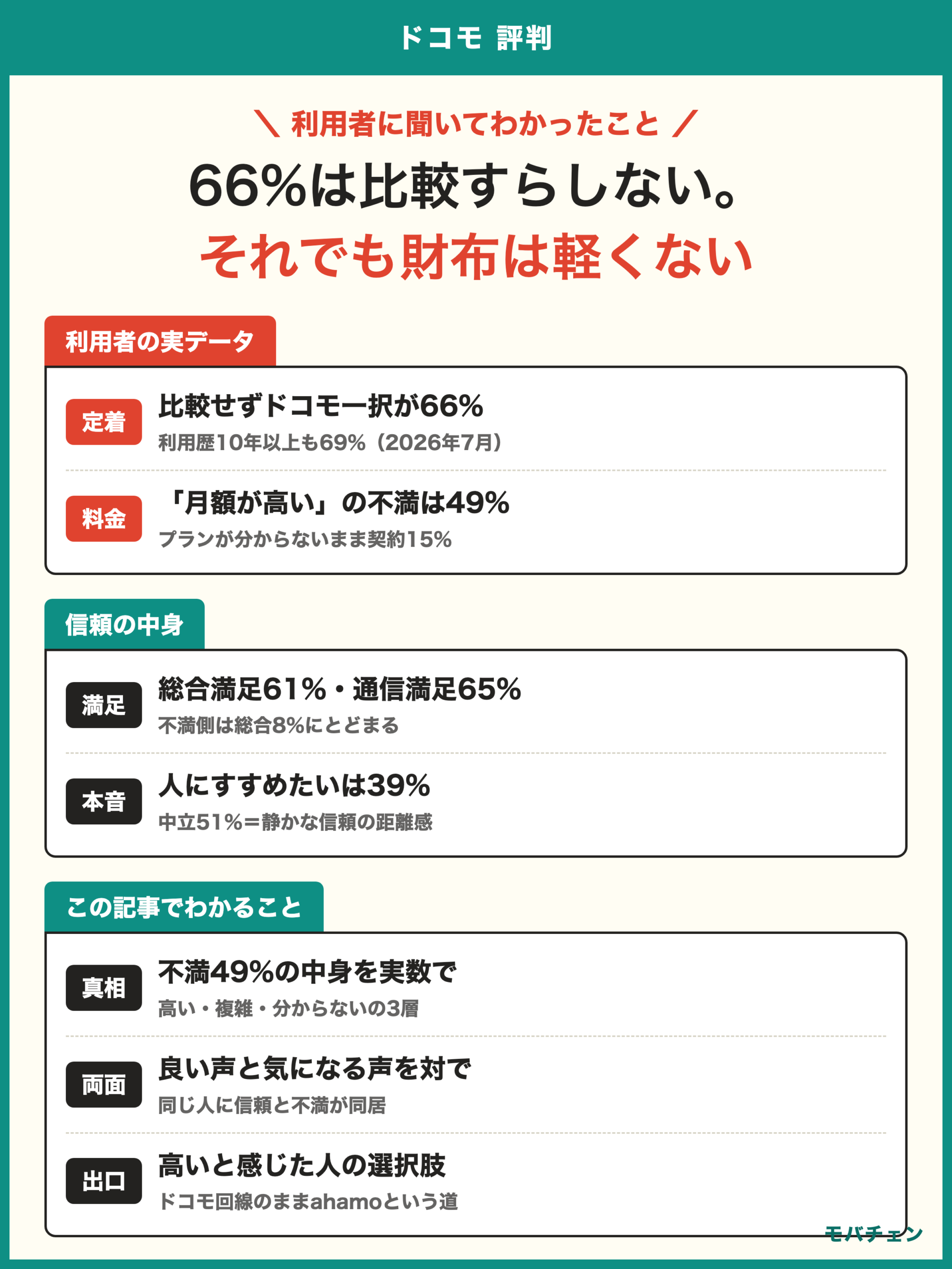 ドコモ 評判 利用者調査 比較せずドコモ一択66% 利用歴10年以上69% 総合満足61% 月額料金が高い不満49% 比較されないキャリア