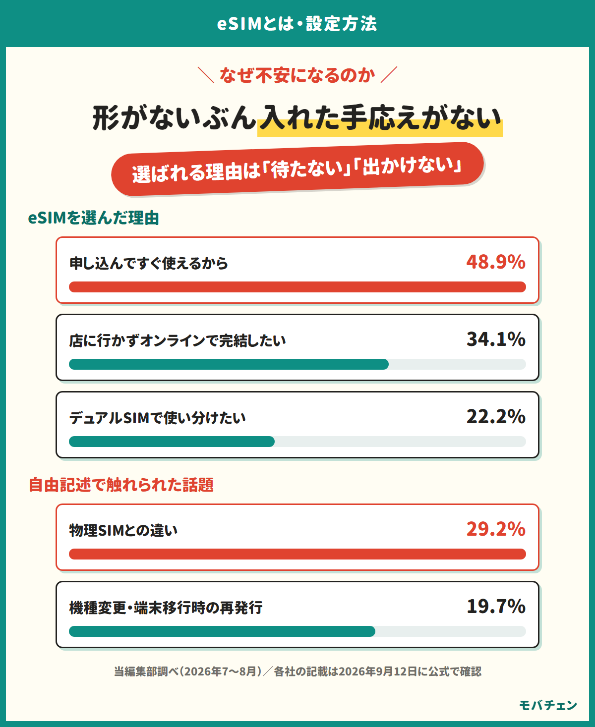 eSIMを選んだ理由は申し込んですぐ使えるから48.9%が1位。自由記述では物理SIMとの違いに触れた人が29.2%で最多