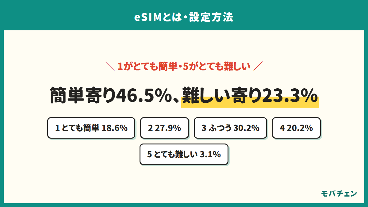 eSIM設定の難易度の分布。1がとても簡単で18.6%、2が27.9%、3のふつうが30.2%、4が20.2%、5のとても難しいが3.1%