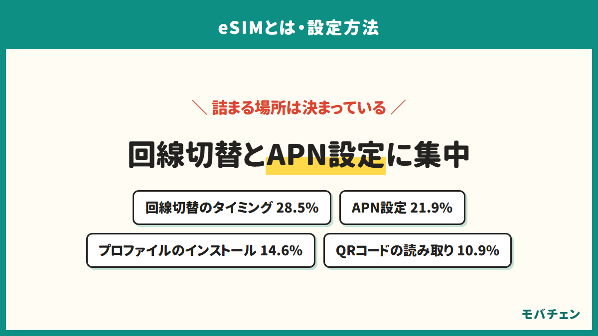 eSIM設定でつまずいた工程。回線切替のタイミング28.5%、APN設定21.9%、プロファイルのインストール14.6%、QRコードの読み取り10.9%