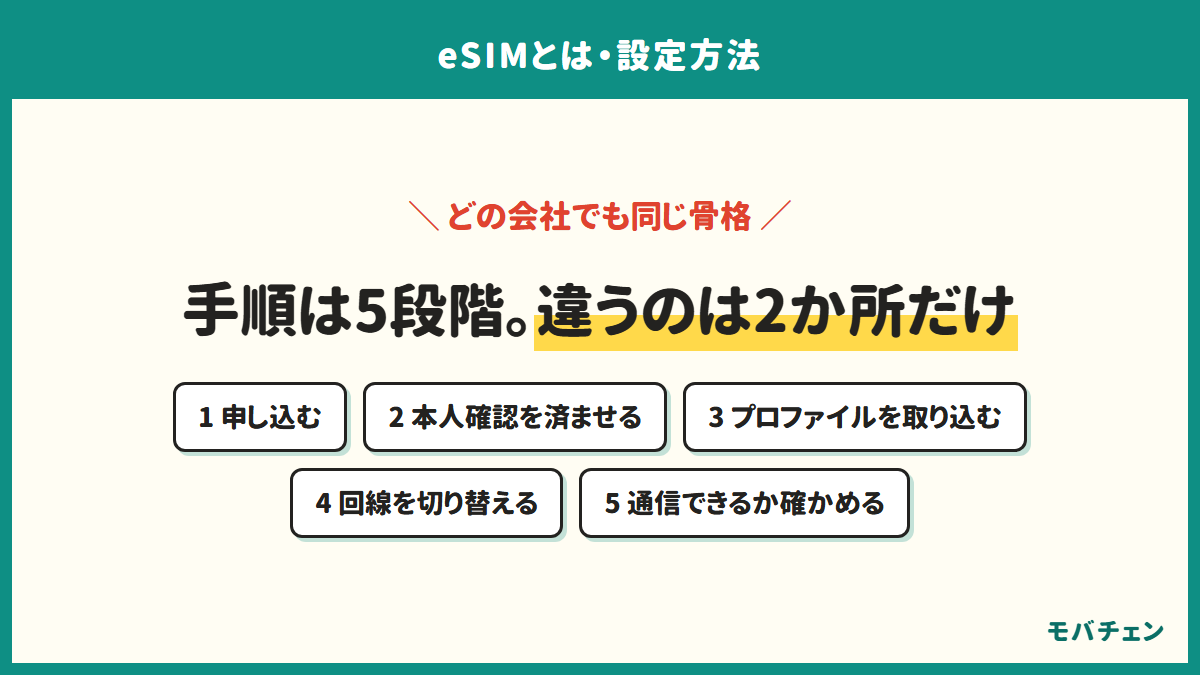 eSIM設定の共通する5段階。申し込む、本人確認を済ませる、プロファイルを取り込む、回線を切り替える、通信できるか確かめる
