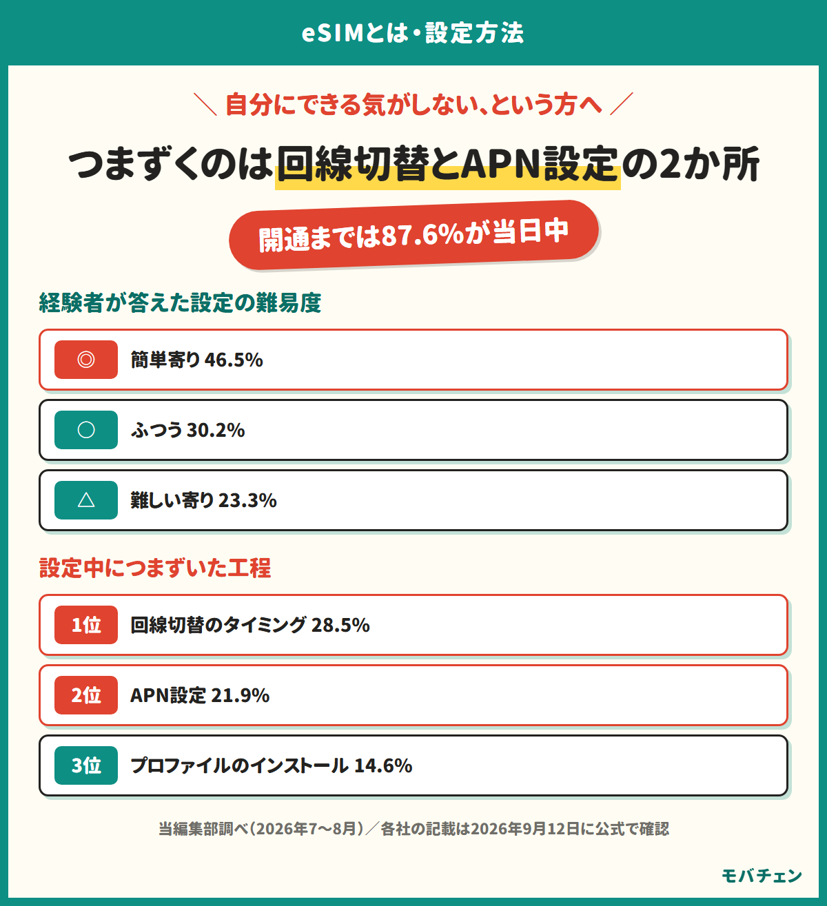 eSIM設定の難易度は簡単寄り46.5%、ふつう30.2%、難しい寄り23.3%。つまずいた工程の1位は回線切替のタイミング28.5%、2位はAPN設定21.9%