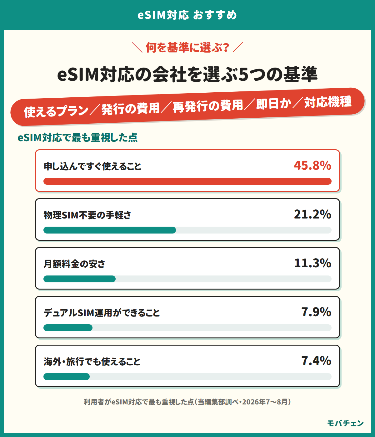 eSIM対応の会社を選ぶ5つの基準を示す図。使えるプランか、発行手数料、再発行手数料、即日で使えるか、対応機種の広さ