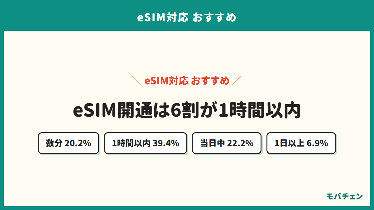 eSIMの開通は6割が1時間以内であることを示す図。申し込みから開通までにかかった時間の内訳