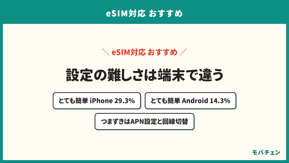 eSIMの設定の難しさはiPhoneとAndroidで違うことを示す図。とても簡単と答えた割合の比較