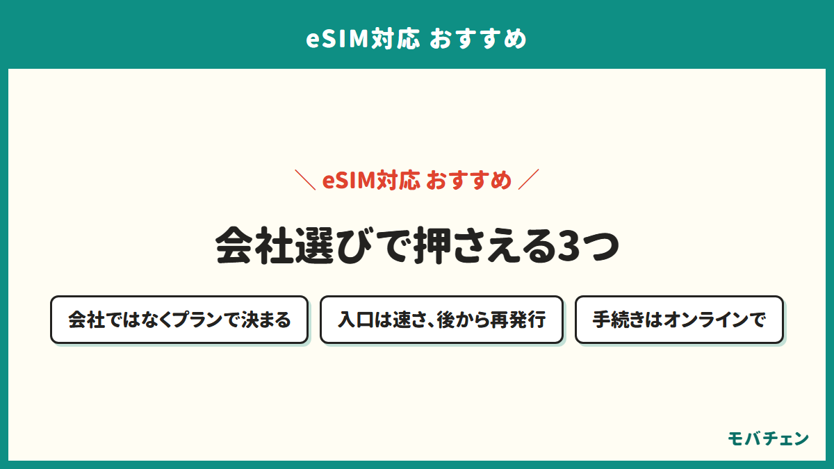 eSIM対応の会社選びで押さえる3つを示す図。プランで決まること、入口は速さで後から出る費用は再発行、手続きはオンラインで