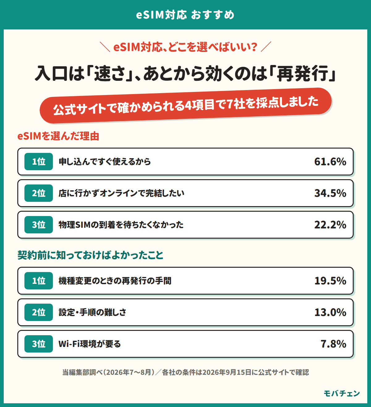 eSIM対応の会社は再発行の手数料で選ぶことを示す図。0円の会社と4,950円の会社があること、選ぶときに見る5つの基準