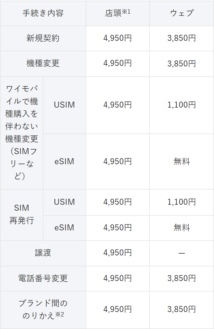 ワイモバイル公式の各種手数料のページ。新規契約の事務手数料が店頭4,950円・ウェブ3,850円、機種変更も同額と書かれた表