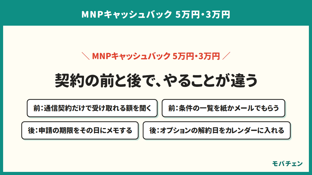 契約の前と後にやることを示す図。契約前は通信契約だけで受け取れる額を聞くこと、条件の一覧を紙かメールでもらうこと。契約後は申請の期限をその日にメモすること、オプションの解約日をカレンダーに入れることの4つ