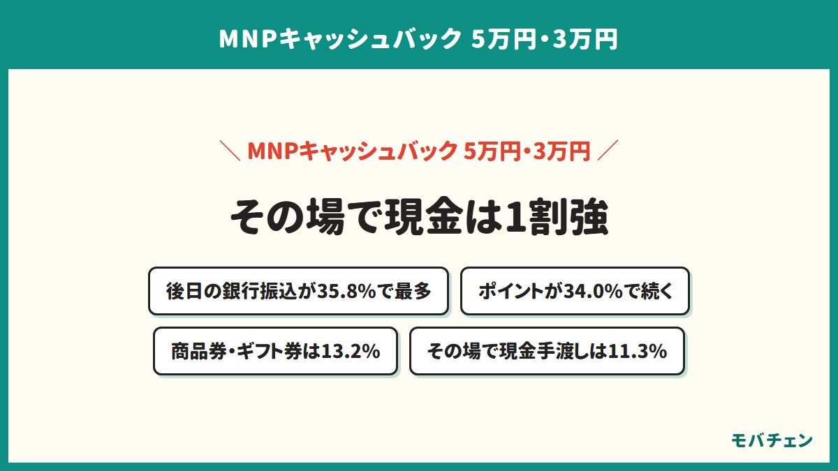 キャッシュバックの受け取り方法を示す図。後日の銀行振込が35.8%で最多、ポイントが34.0%、商品券・ギフト券が13.2%、その場で現金手渡しが11.3%