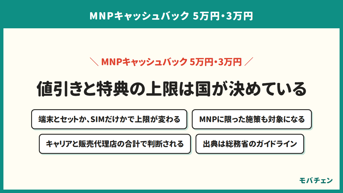 通信契約を条件にした値引きや特典の上限を国が定めていることを示す図。端末とセットかSIMだけかで上限が変わること、MNPに限った施策も対象になること、キャリアと販売代理店の合計で判断されること、出典は総務省のガイドラインであることの4つ