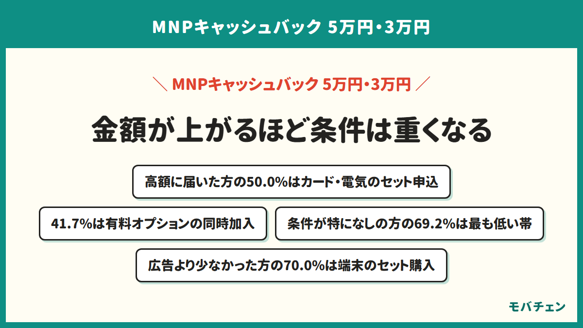 金額が上がるほど条件が重くなることを示す図。高額に届いた方の50.0%はカード・電気のセット申込、41.7%は有料オプションの同時加入、条件が特になしの方の69.2%は最も低い帯、広告より少なかった方の70.0%は端末のセット購入