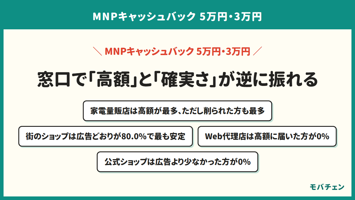 窓口によって結果が逆に振れることを示す図。家電量販店は高額が最多だが削られた方も最多、街の携帯ショップ・代理店は広告どおりが80.0%で最も安定、Web代理店は高額に届いた方が0%、キャリア公式オンラインショップは広告より少なかった方が0%