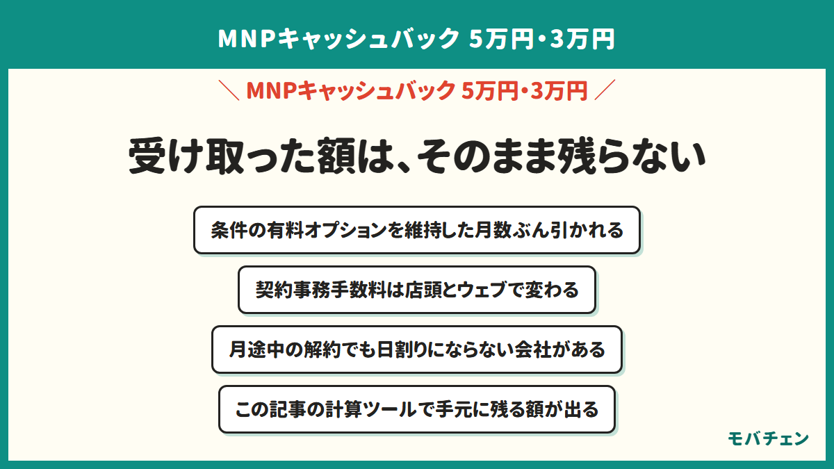 受け取った額がそのまま手元に残るとは限らないことを示す図。条件の有料オプションを維持した月数ぶん引かれること、契約事務手数料は店頭とウェブで変わること、月途中の解約でも日割りにならない会社があること、記事の計算ツールで手元に残る額が出ることの4つ