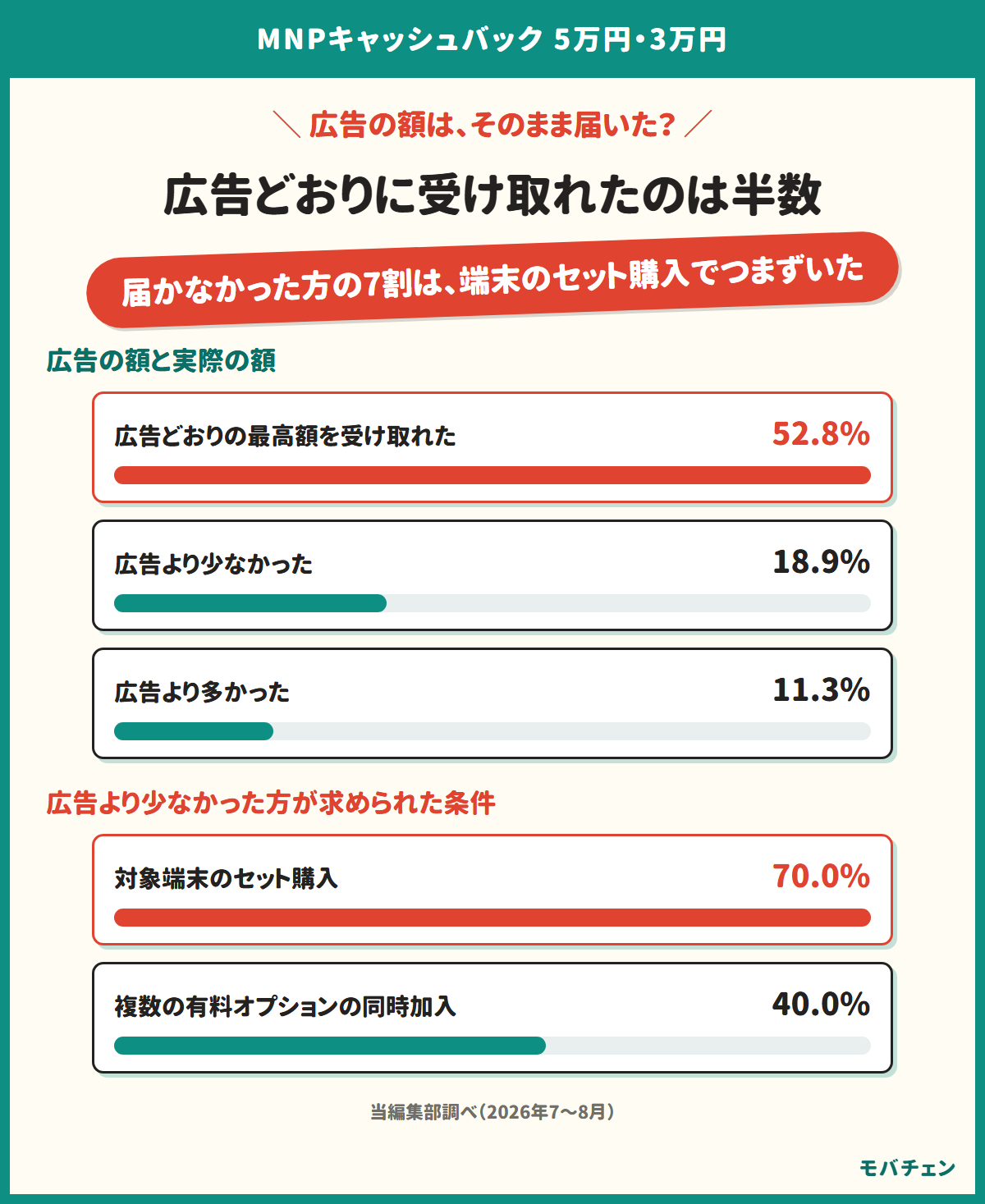 広告の額と実際に受け取った額の差を示す図。広告どおりの最高額を受け取れたのは52.8%、広告より少なかったのは18.9%、広告より多かったのは11.3%。広告より少なかった方が求められた条件は、対象端末のセット購入が70.0%、複数の有料オプションの同時加入が40.0%