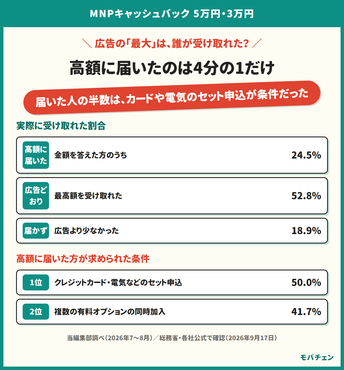 MNPキャッシュバックで高額に届いたのは4分の1であることを示す図。金額を答えた方のうち高額に届いたのは24.5%、広告どおりの最高額を受け取れたのは52.8%、広告より少なかったのは18.9%。高額に届いた方が求められた条件は、クレジットカード・電気などのセット申込が50.0%、複数の有料オプションの同時加入が41.7%