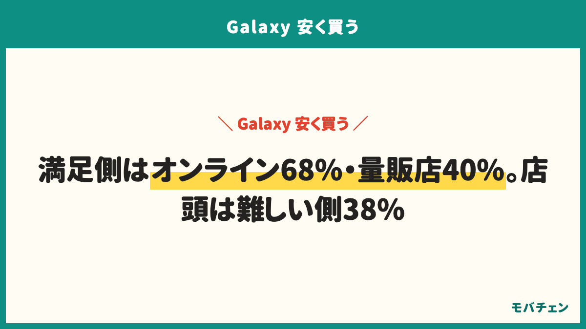 Galaxyを安く買った場所と満足・難しさ。買った場所はキャリアのオンラインショップ28%、キャリアショップ（店頭）25%、家電量販店20%、中古ショップ・フリマ17%、Samsung公式・SIMフリーのみ6%。総合満足側はオンライン68%・中古67%・店頭56%・量販店40%。手続きが難しい側は店頭38%・量販店15%・オンライン4%。契約した会社はドコモ30%・au28%