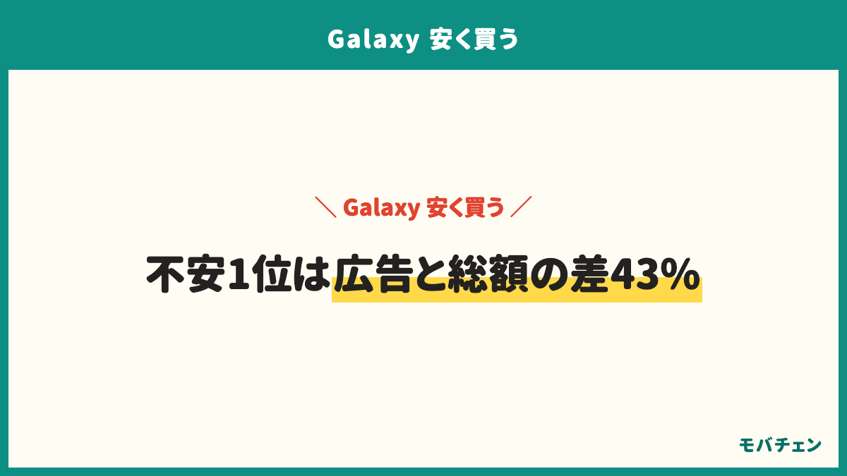 Galaxyを安く買う前に不安だったこと（複数回答）。広告の「安い」と実際の総額が違わないか43%、指定プラン・高額オプションへの加入が条件ではないか29%、端末返却プログラム（実質価格）が前提ではないか27%、特に不安はなかった19%、在庫があるか・欲しい色や容量を選べるか18%、事務手数料・頭金が別途かかるか17%、今の端末の残債・MNP手数料が残るか9%。知っておけばよかったのは返却時の残価と査定・オプションの解約時期・事務手数料・海外版のおサイフケータイ