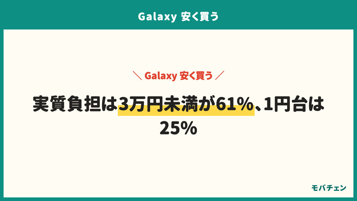 Galaxyを安く買った人の実質負担額。1万〜3万円未満25%、3万〜6万円未満16%、一括1円（返却不要）13%、実質1円（返却前提）12%、1万円未満12%、6万〜10万円未満9%、覚えていない8%、10万円以上6%。3万円未満が61%、1円台が25%。乗り換え割引で買った人は一括1円が31%、型落ち・中古は1万〜3万円未満が35%