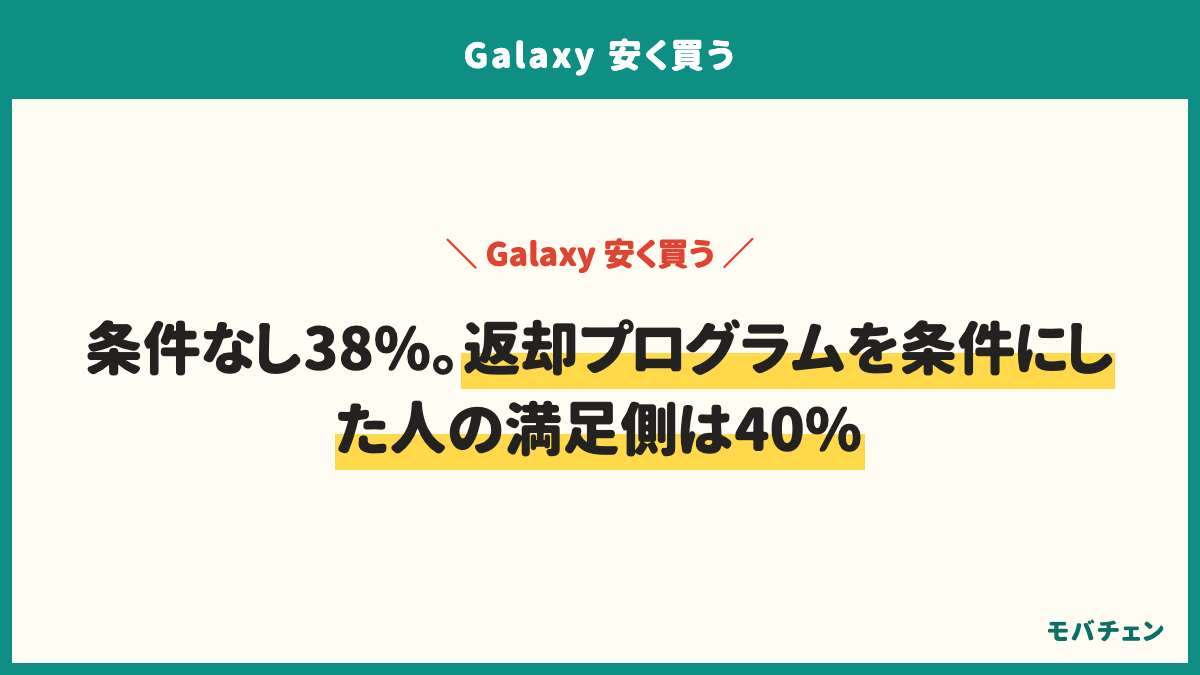 Galaxyを安く買うときに求められた条件。特になし（条件なしで安かった）38%、端末返却プログラムの利用22%、かけ放題・サブスクなど有料オプションの同時加入17%、指定プランへの加入17%、他社からの乗り換え限定15%、下取りへの提出8%。条件別の総合満足側は乗り換え限定69%・指定プラン68%・条件なし63%・有料オプション47%・返却プログラム40%
