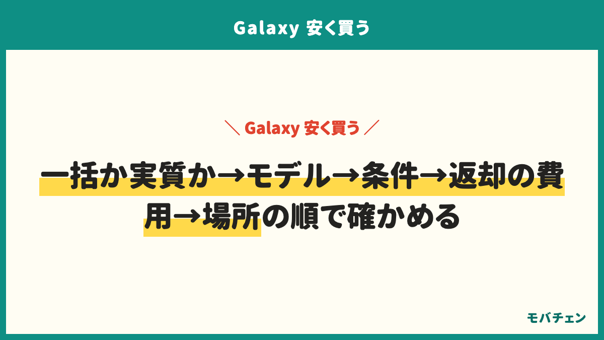 Galaxyを安く買う前に確かめる5つ。一括か実質（返却前提）かを最初に決める、狙うモデルで買い方を選ぶ（最新機は乗り換え割引・1世代前は投げ売りか返却・2世代前は中古・Aシリーズはもともと安い）、割引の条件（乗り換え限定・指定プラン・オプションの解約時期・事務手数料）を申込画面で見る、返却時の費用（特典利用料22,000円・故障時の負担金・事務手数料3,300円・残価）を確かめる、買う場所を選ぶ（オンラインは満足側68%・簡単側54%、店頭は難しい側38%）
