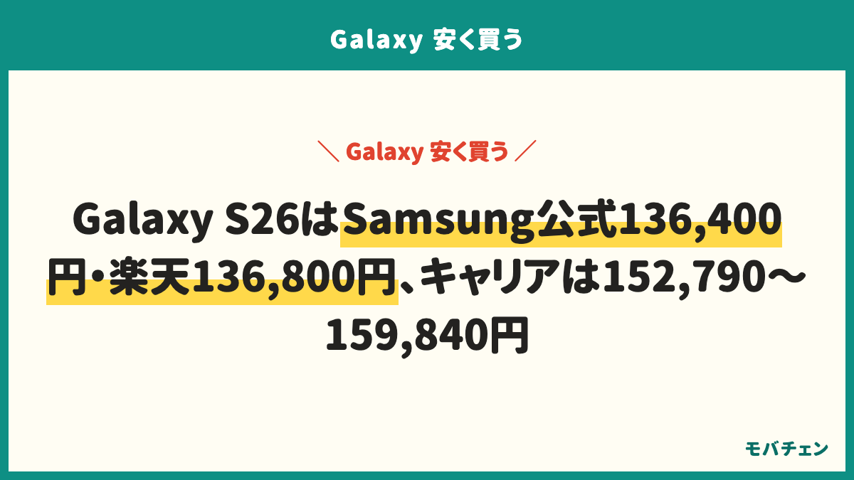 Galaxyを安く買う5つの方法と公式の条件（2026年9月14日確認）。乗り換え割引：ドコモ5G WELCOME割はGalaxy S26で43,989円・Galaxy A57 5Gで43,967円、au Online Shop お得割は最大44,000円、楽天モバイルは最大23,000ポイント。返却プログラム：特典利用料は各社最大22,000円、故障時の負担は最大22,000〜44,000円、楽天モバイルは事務手数料3,300円。Aシリーズ：Galaxy A57 5G 79,800円・Galaxy A25 5G 22,000円。型落ちや中古：Galaxy S25はSamsung公式の販売ページなし。投げ売り：在庫と時期で変わる
