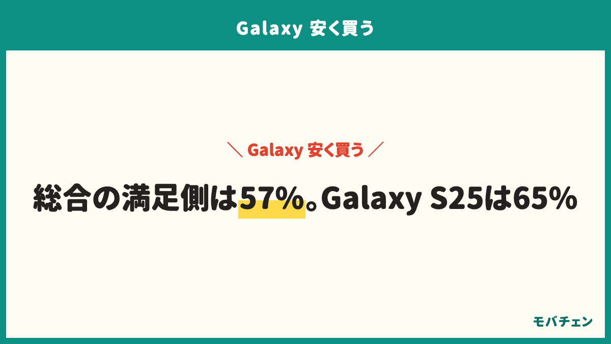 Galaxyを安く買った人の総合満足度。満足側（5・4）57%、どちらでもない32%、不満側（2・1）11%。モデル別の満足側はGalaxy S25 65%・Galaxy A 60%・Galaxy S24以前53%。買い方別は型落ち・中古59%・乗り換え割引58%・Aシリーズ50%。よかったのは高性能を安く・バッテリー・画面。後悔したのは返却の縛りと残価・指定プランとオプション・性能や容量の妥協