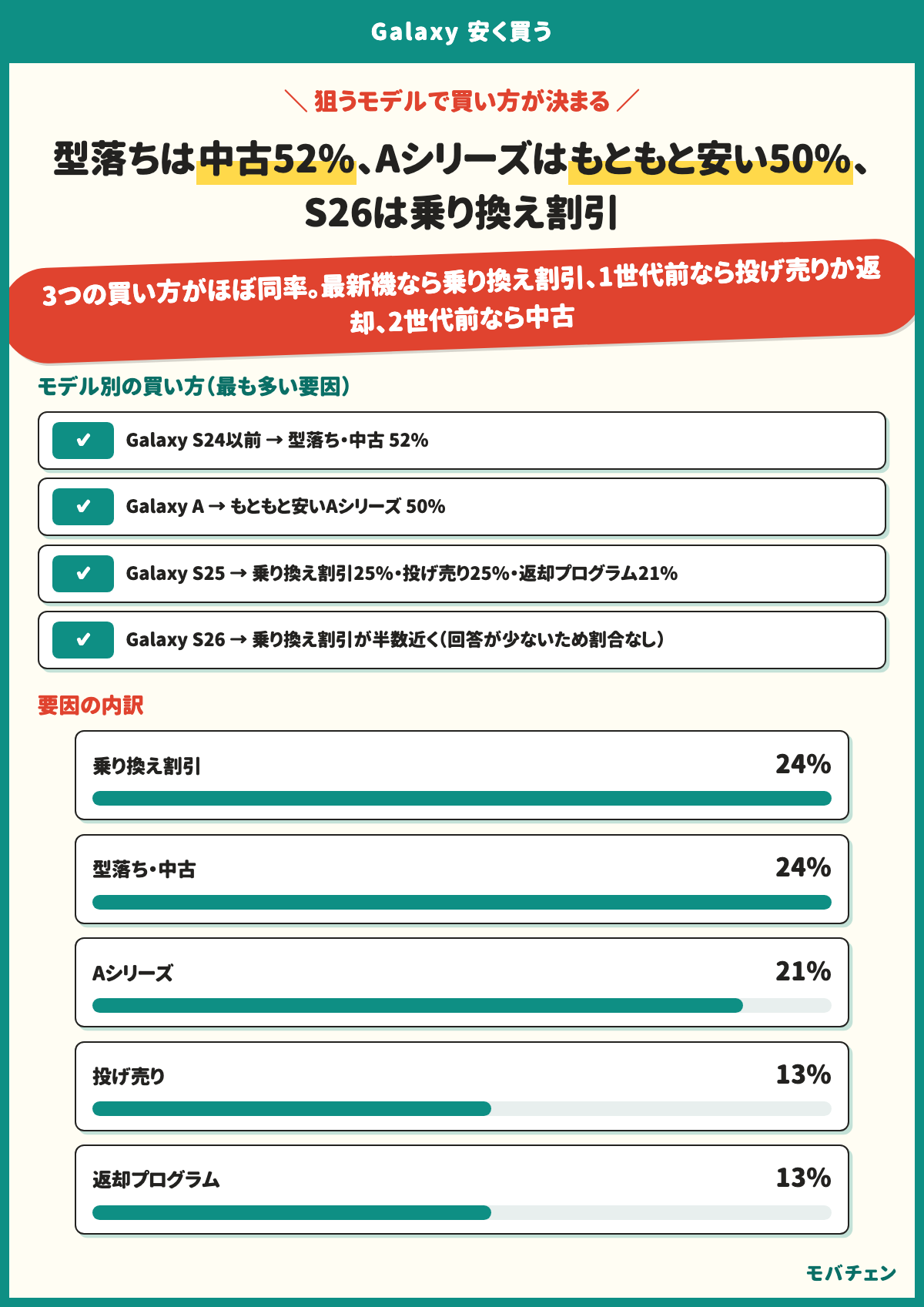 Galaxyを安く買う方法は3つに割れる。安く買えた要因は乗り換え割引24%・型落ちや中古24%・もともと安いAシリーズ21%で、投げ売り13%・返却プログラム13%。狙うモデルで買い方が決まり、Galaxy S24以前の型落ちを買った人は型落ちや中古が52%、Galaxy Aを買った人はもともと安いことが50%、Galaxy S25はどの買い方も2割前後、Galaxy S26は乗り換え割引が半数近く