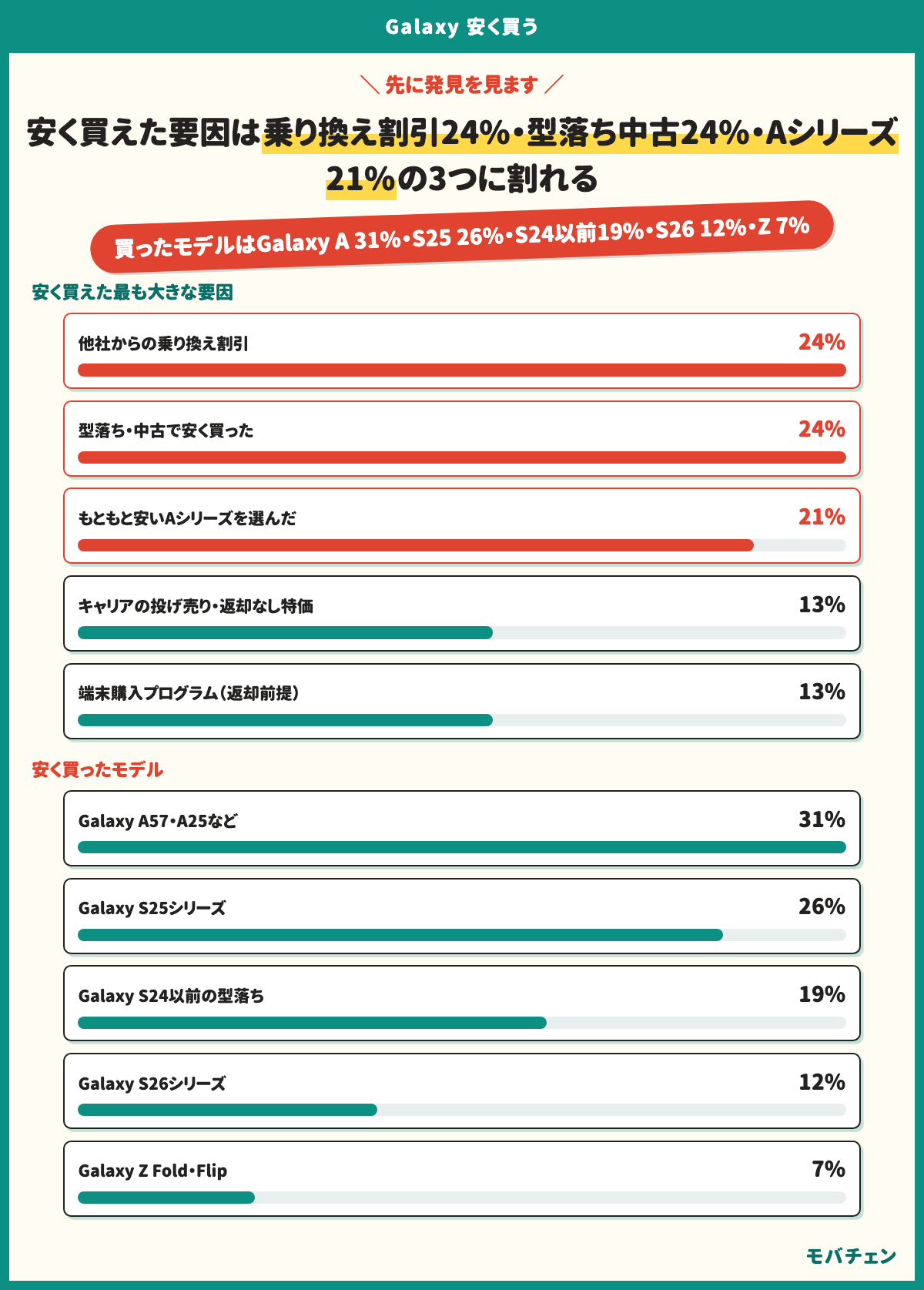 Galaxyを安く買えた最も大きな要因。他社からの乗り換え割引24%、型落ち・中古で安く買った24%、もともと安いAシリーズを選んだ21%、キャリアの投げ売り・返却なし特価13%、端末購入プログラム（返却前提）13%。安く買ったモデルはGalaxy A57・A25など31%、Galaxy S25シリーズ26%、Galaxy S24以前の型落ち19%、Galaxy S26シリーズ12%、Galaxy Z Fold・Flip7%