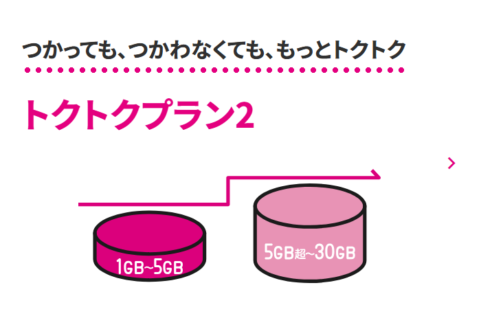 UQモバイル公式の料金プラン一覧。トクトクプラン2のカードに、使った分だけの段階制で5GBまでと5GB超30GBまでの2段階と書かれている