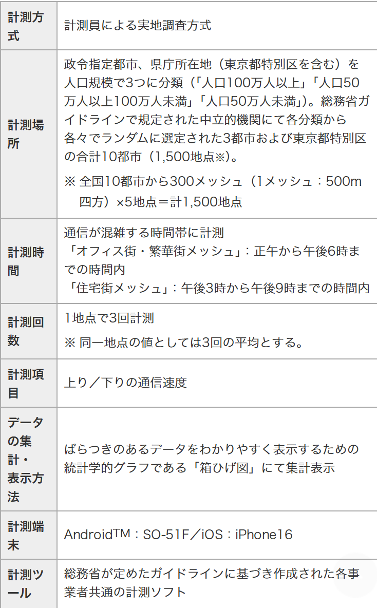 ドコモ公式の実効速度のページ。計測手法の表に計測項目として上りの通信速度、下りの通信速度と書かれており、遅延や応答速度の項目はない