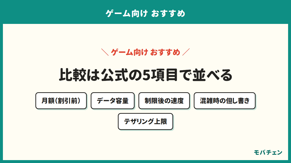 ゲーム向けおすすめの比較表の5つの見方を示す図。月額、データ容量、制限後の速度、混雑時の但し書き、テザリングの上限