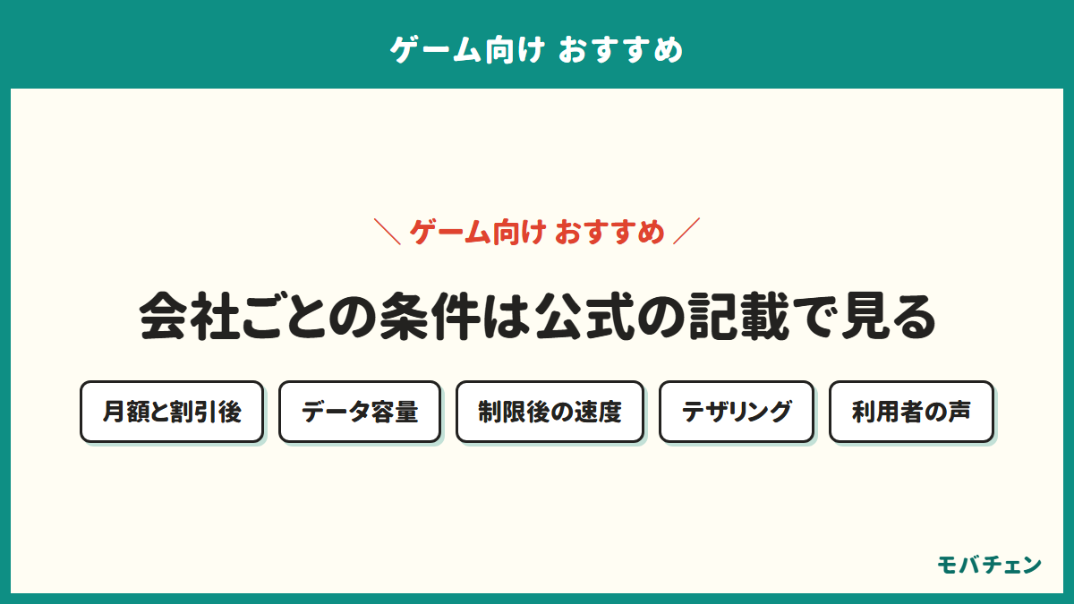 会社別に公式の条件と利用者の声を並べた図。月額と割引後、データ容量、制限後の速度、テザリング、利用者の声の5項目