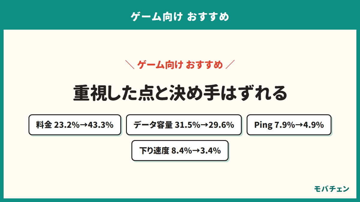 重視した点と最後の決め手のずれを示す図。料金は23.2%から43.3%へ伸び、Pingは7.9%から4.9%へ下がっている