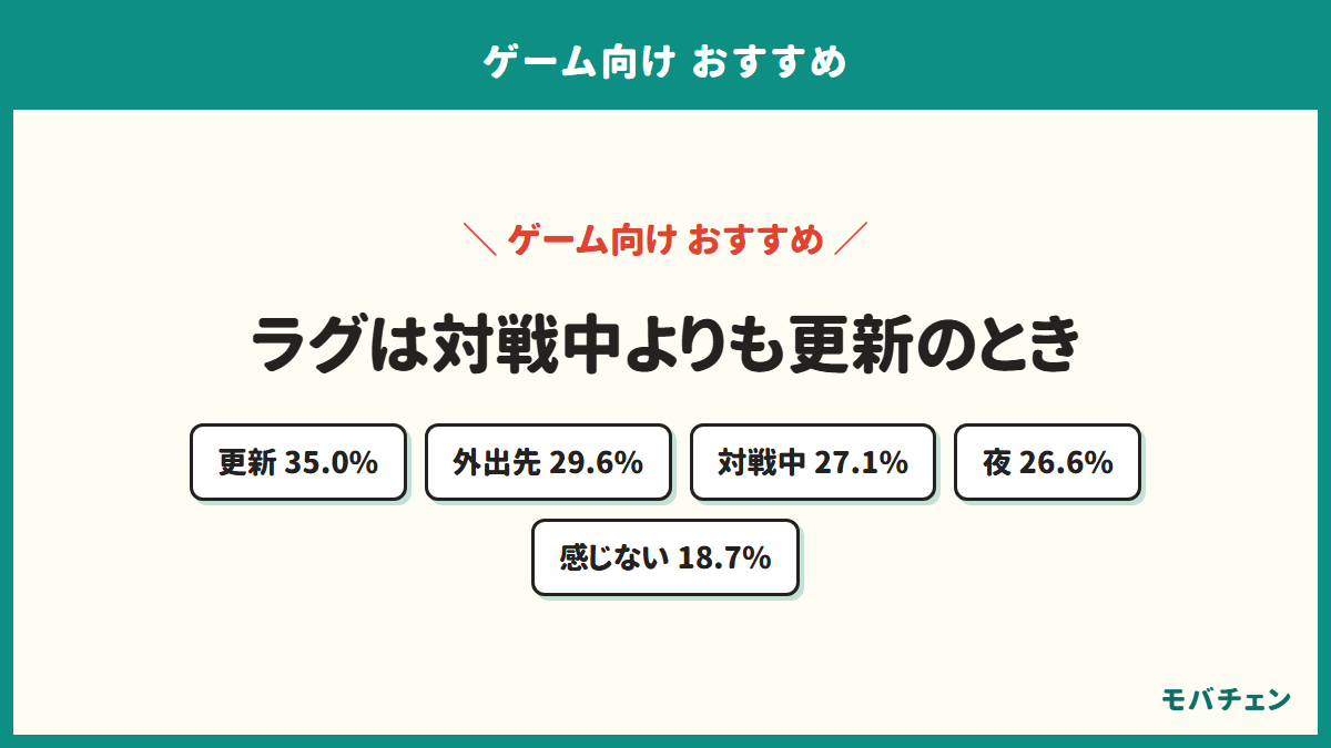 ラグを感じる場面の順位を示す図。ダウンロードと更新のときが35.0%で1位、外出先が29.6%で2位、対戦の最中は27.1%で3位