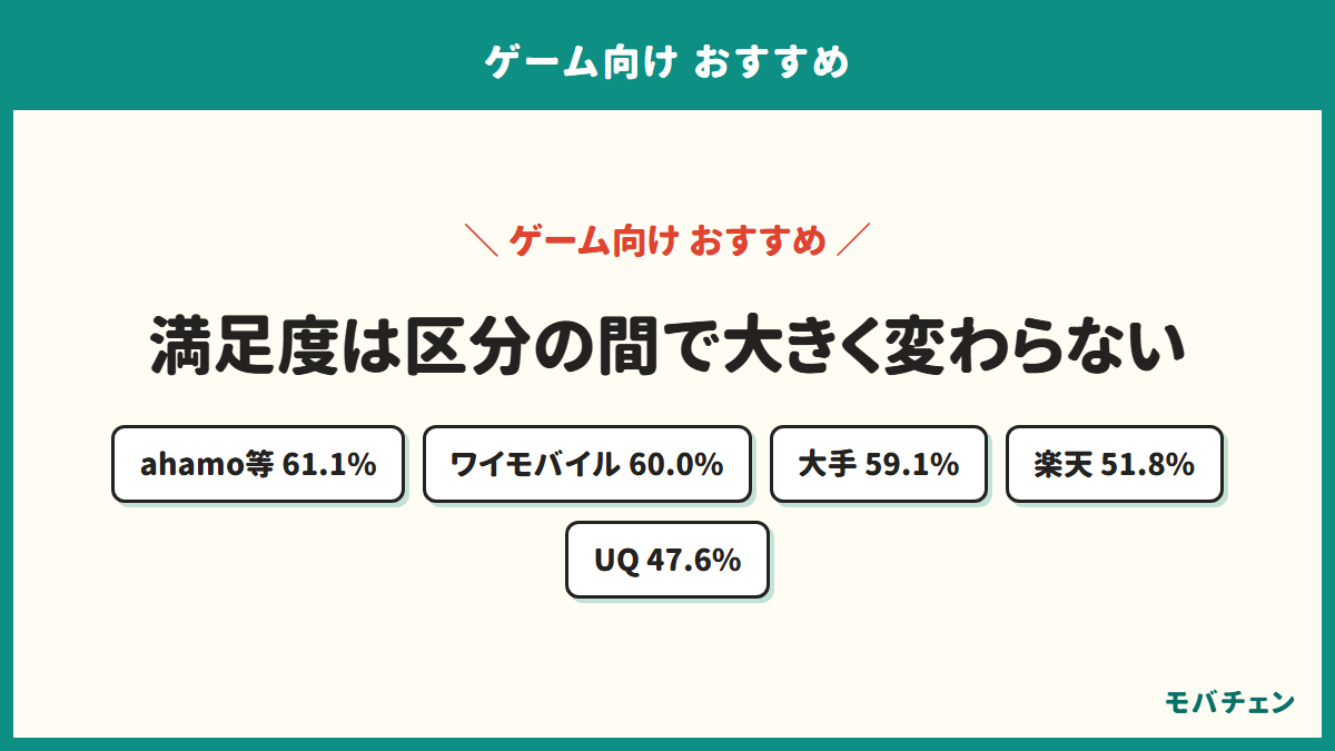 回線の区分別の満足度を示す図。ahamoとpovoとLINEMOが61.1%で最も高く、UQモバイルが47.6%で最も低い